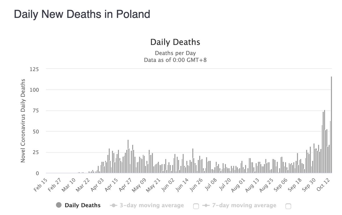 Poland is another example