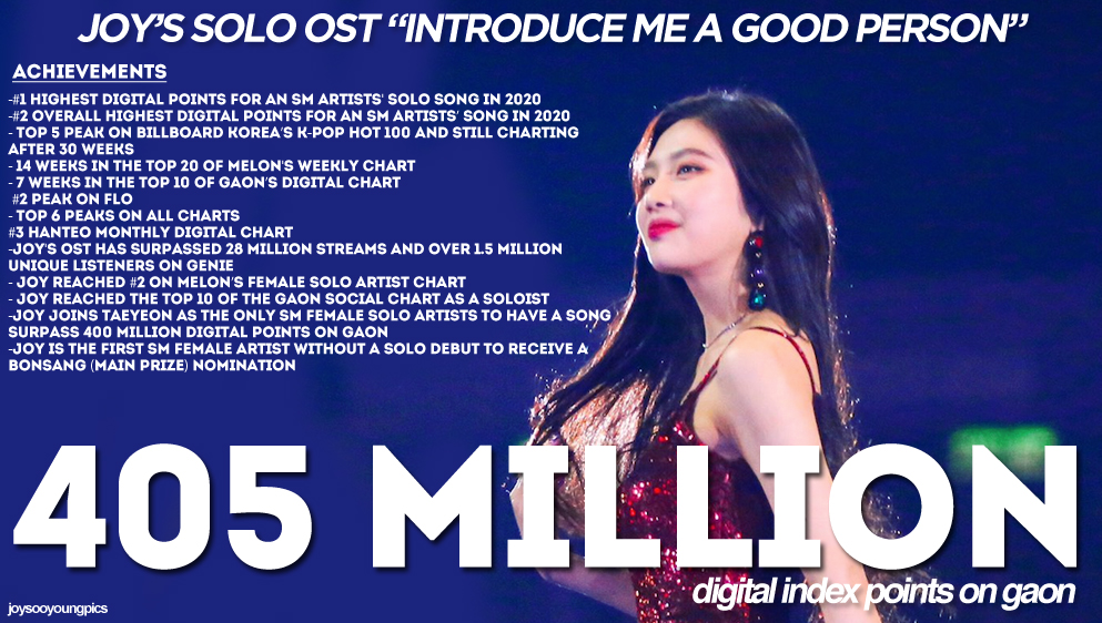 [INFO] Joy's solo OST "Introduce Me A Good Person" has now surpassed 405 Million Digital Points on Gaon! #1 Highest Digital Points for an SM Artists' Solo Song in 2020.#2 Overall Highest Digital Points for an SM Artists' Song in 2020.  #JOY  #조이  #레드벨벳  #RedVelvet