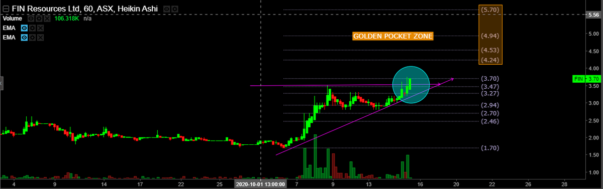 amcloans's tweet photo. $FIN
Clear 3.7c & we are away #goldenpocketzone #gettingset https://t.co/SjoyTToNVe
