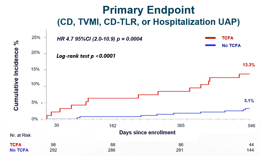 8/ Primary endpoint at18months WAY higher in TCFA group.