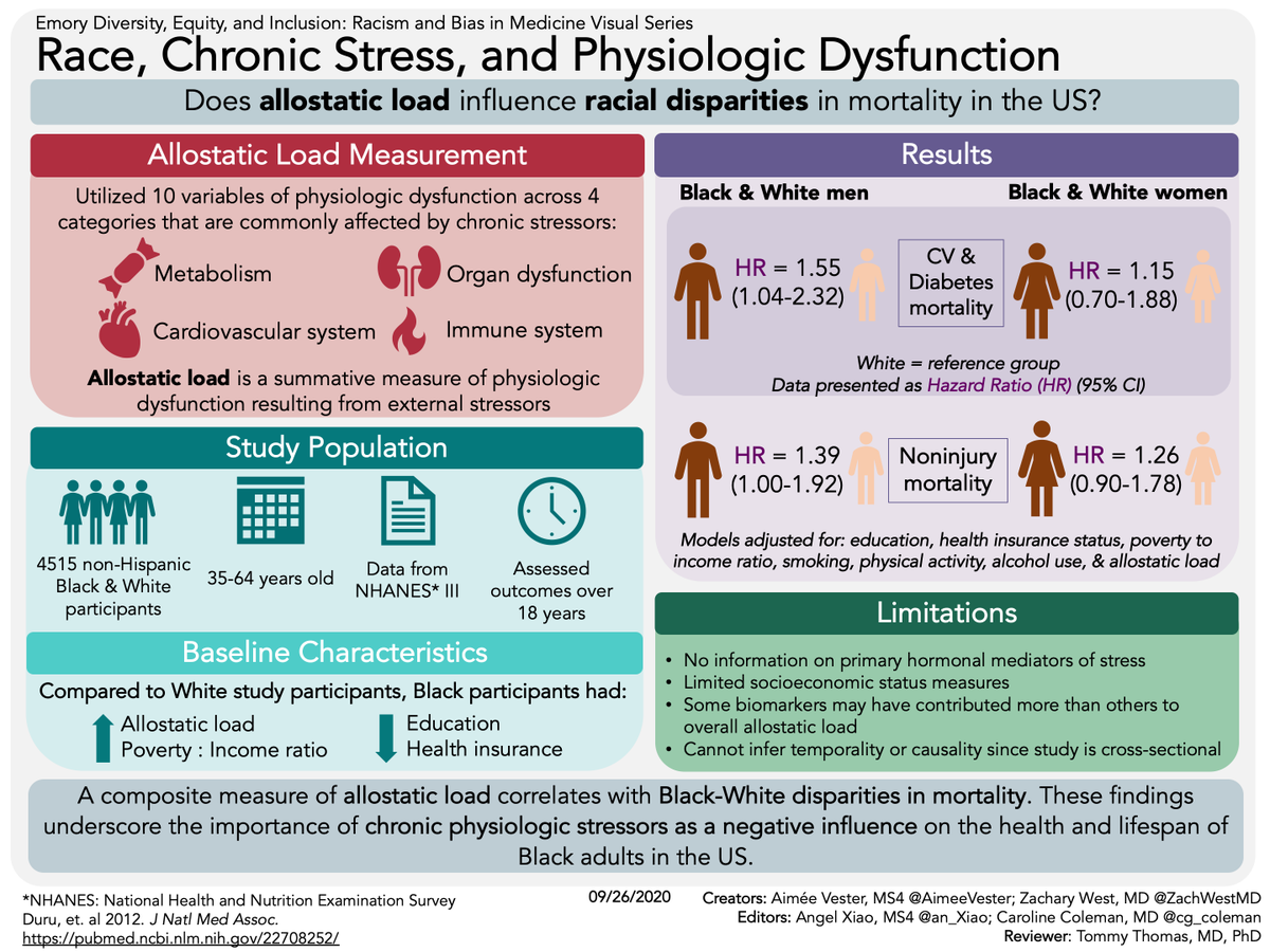 Does allostatic load influence racial disparities in mortality in the US? Thanks to creators @AimeeVester & @ZachWestMD, editors @an_Xiao & @cg_coleman, and reviewer Tommy Thomas, MD, PhD. Original article: ncbi.nlm.nih.gov/pmc/articles/P…