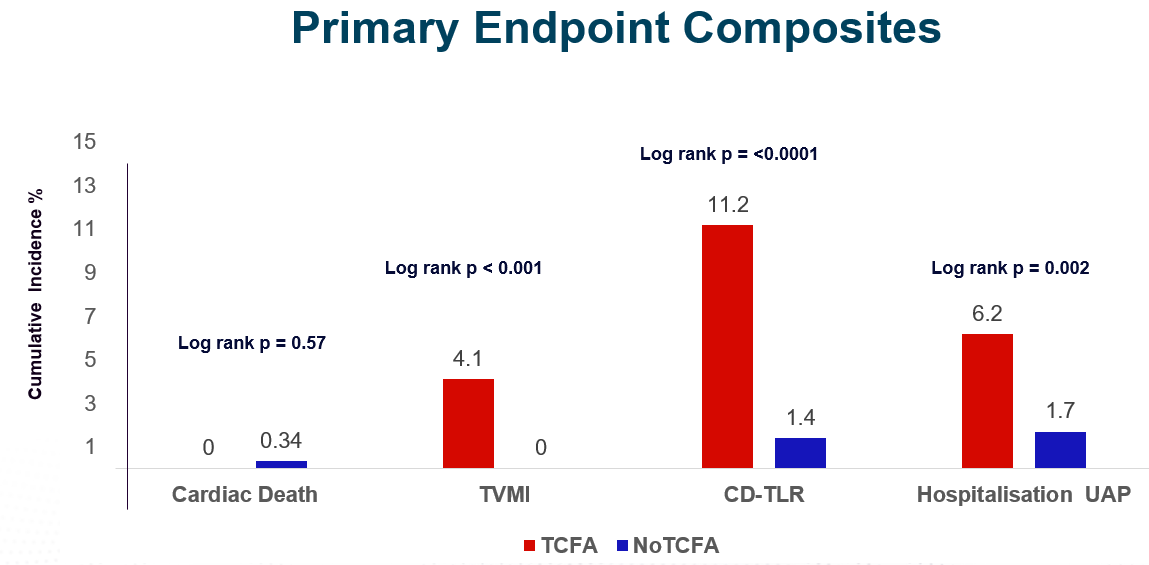 9/ Driven by TV-MI, CD-TLR, UA hospitalization (believable, and makes sense).