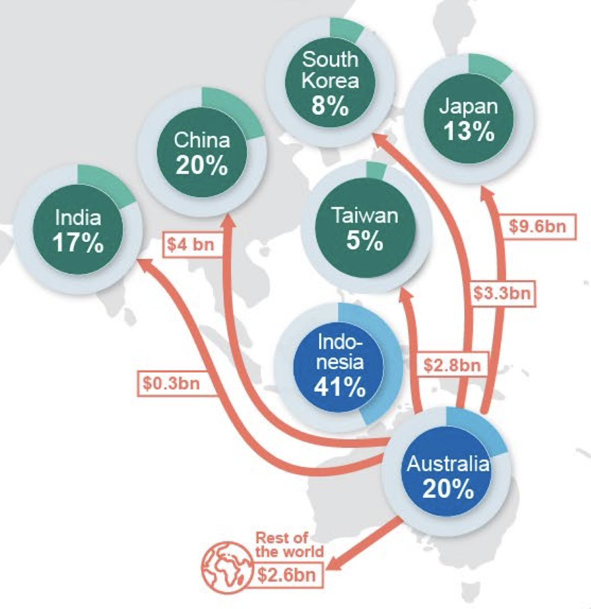 So then a question: Do  @AngusTaylorMP  @keithjpitt or  @ScottMorrisonMP, or  @GladysB (she's probably a bit distracted by home front corruption issues) even know Japan is Australia's largest coal export destination?A$9.6bn annual exports for , headed to zip according to the  @IEA.