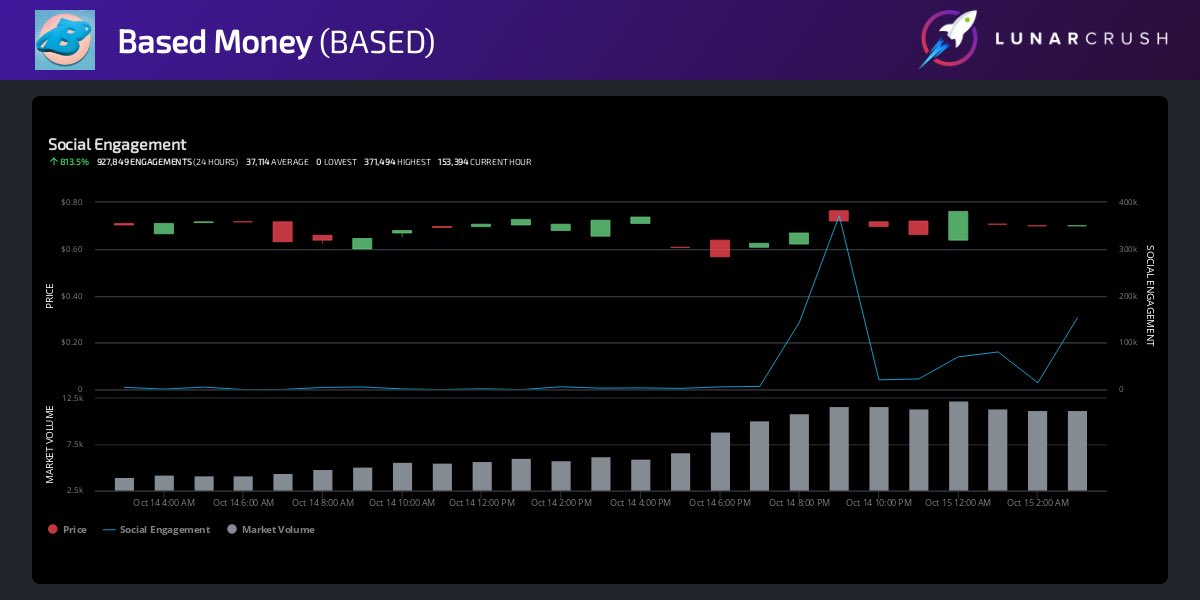 LunarCrush's tweet image. Based Money 1-Day Social Engagement is up 813.5% with 927,849 engagements. View all $based social metrics at lunarcrush.com/api/link/p:_co… #basedmoney #basedprotocol @BasedProtocol