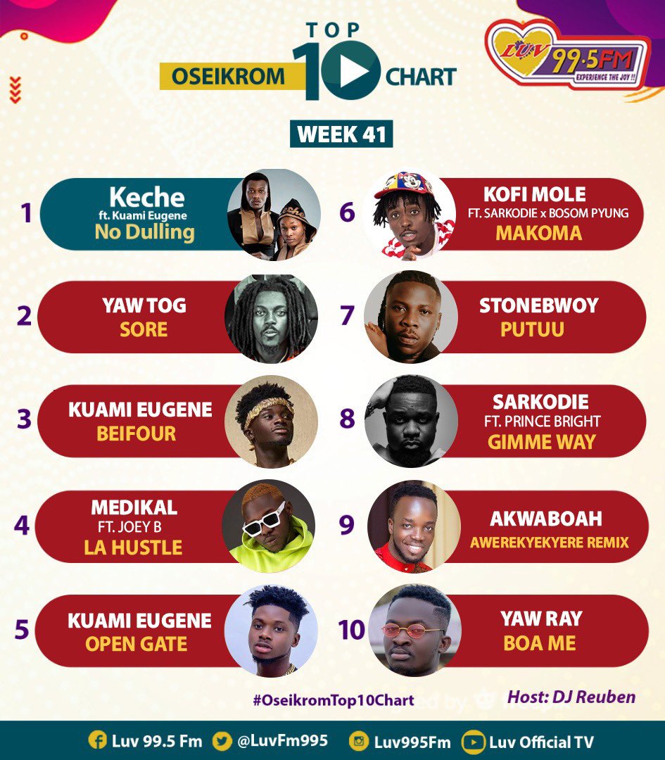 The Top 10 most popular Ghanaian songs in the Ashanti Regional capital for Week41 @luvfm995 Congregations @kecheglobal @YAWTOG_ @KuamiEugene @AmgMedikal @kofi_mole @stonebwoyb @sarkodie @AkwaboahMusic @Yawrayofficial #OseiKromTop10Chart 🚀🚀🚀