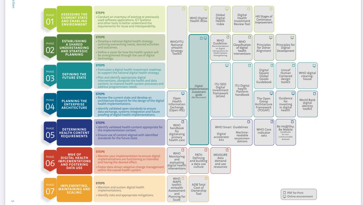 ArturOlesch's tweet photo. DOWNLOAD ⤵️ “Digital Implementation Investment Guide (DIIG)” by WHO. Developed to help governments and technical partners plan a digital health implementation that focuses on one or more health programmes to support national health system goals ▶️ https://t.co/CqkZwD1i6k https://t.co/e58I6I6rlr