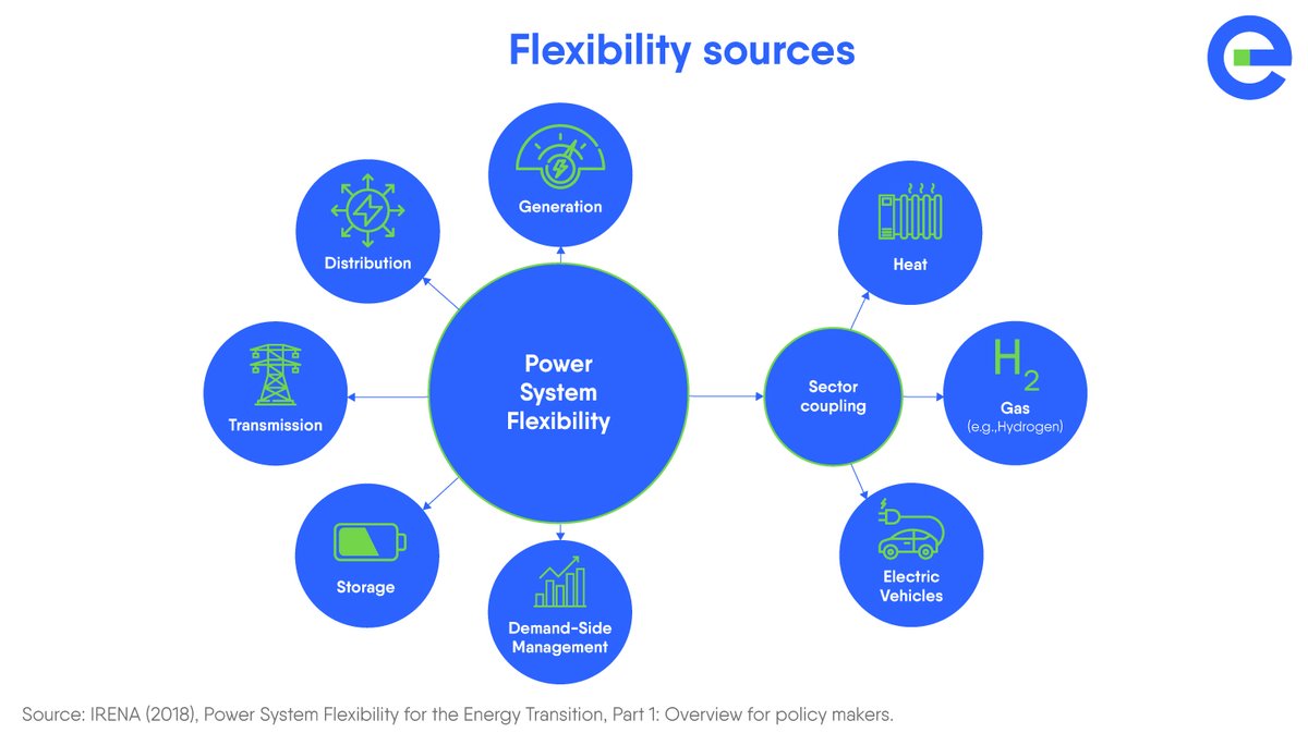 Eurelectric's tweet photo. #Storage is one of many solutions to address the flexibility challenge. We need a level playing field between all these options.
👉 Download our new #storage report: https://t.co/ivIyqorQlE
#ItsElectric #Strorage https://t.co/rQnmN1lktI