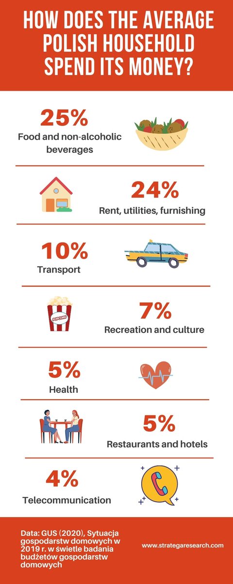 Any surprises here? 
#marketresearch #polishmarket #markettrends #economy #money #researchreport