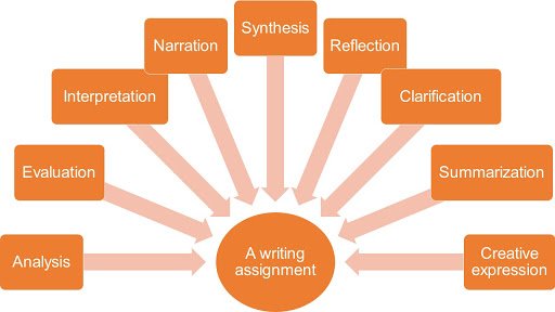 atopassignment's tweet image. The students who don’t want to miss their assignment process must plan a way to complete their assignment process. First of all, get some first-hand knowledge from your guide.
topassignmentforall.com/easy-steps-of-…
#topassignmentforall #assignmentwriting #writingservice
#stepsofassignments