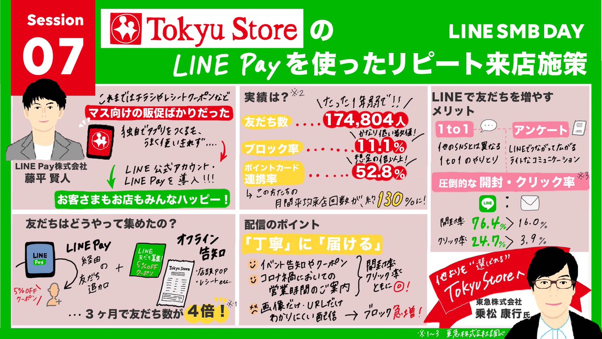 LINEBIZ_JP's tweet photo. 東急ストア様のセッション「東急ストアのLINE Payを使ったリピート来店施策」をわかりやすくグラレコにまとめていただきました😀
#linesmbday https://t.co/blPdaFgFE7