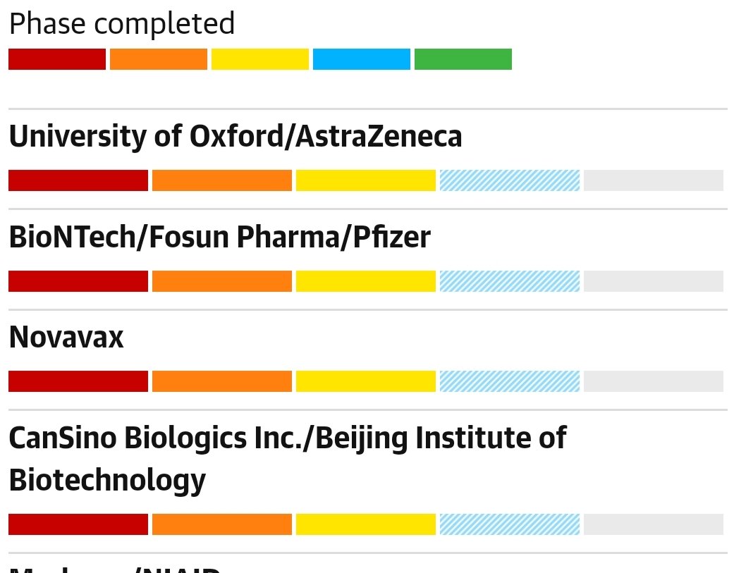 Currently there are more than 170 teams working on delivering a COVID19 vaccine, however only 11 so far have reached phase 3 trials, with 4 leading the race.