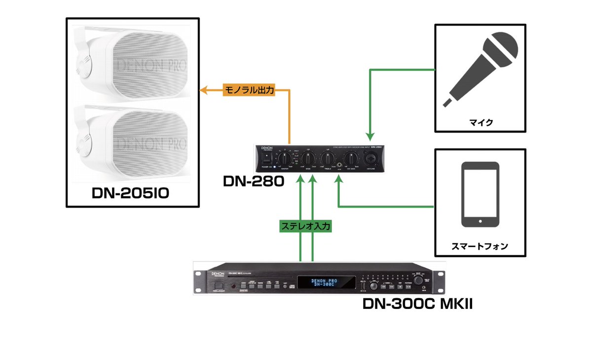 DENON_PRO_JP's tweet photo. 音質にこだわった小規模店舗向けのBGMシステムのご紹介です。
コンパクトなパワーアンプDN-280とBGM再生に適したDN-205IOは様々な場所に設置可能。DN-300C MKIIを組み合わせることでCD、USBメディア内の音楽ファイルを再生可能です。
詳しくはこちら！
https://t.co/ghqbVYWjAD https://t.co/Iy9VISf0gI