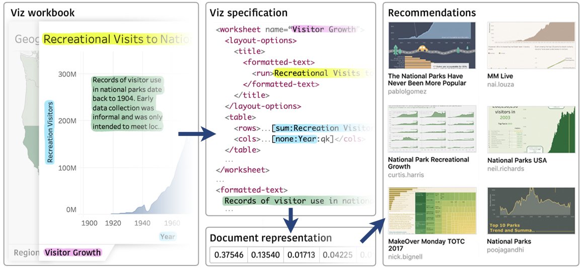 ieeevis's tweet photo. VizCommender: Computing Text-Based Similarity in Visualization Repositories for Content-Based Recommendations. By @oppermann_m, Kincaid, @tamaramunzner. In collaboration with @Tableau. https://t.co/lUeh2NfJ4F #ieeevis https://t.co/FGUZyM8tzB