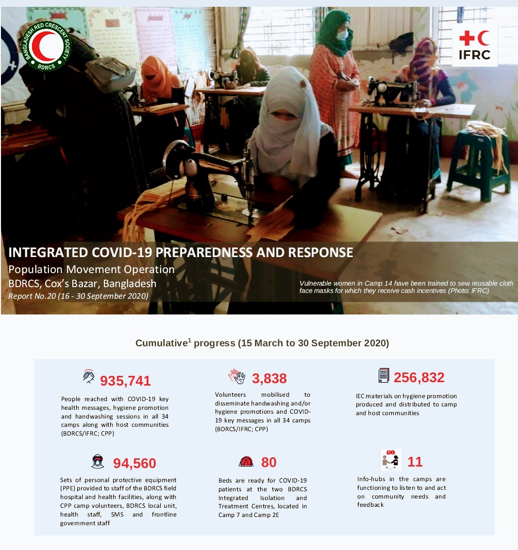 sanjeevkafley's tweet photo. .@BDRCS1 is constantly advancing its support to #prevent & #mitigate impact of #COVID19 from support of @ifrc & #RCRC_Partners targeting people of camps & host communities of #coxsbazar. Below is #IFRC_wide achievements from period of 15 March-30 Sep 2020. @IFRCAsiaPacific https://t.co/KpWJPsa3P3
