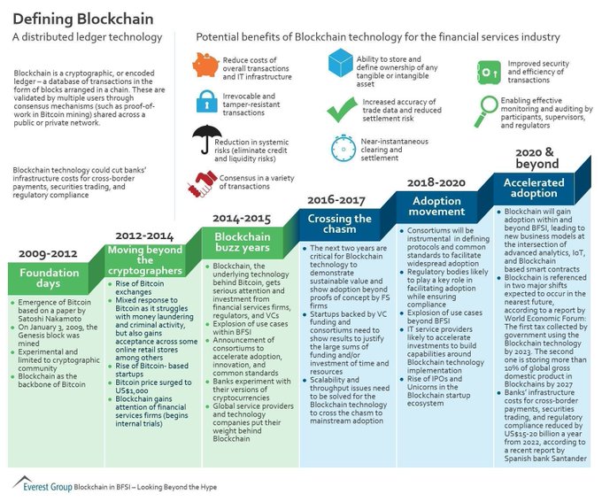 mt: @Fisher85M
cc: @MikeQuindazzi @antgrasso

#Blockchain & #Bitcoin In different ages!

#FinTech #IoT #SmartCity #startups #APIs #Security @Fisher85M #DataScience #BigData #BTC #infosec #HealthTech #digital #Cybersecurity #cryptocurrency $BTC MT @JacBurns_Comext