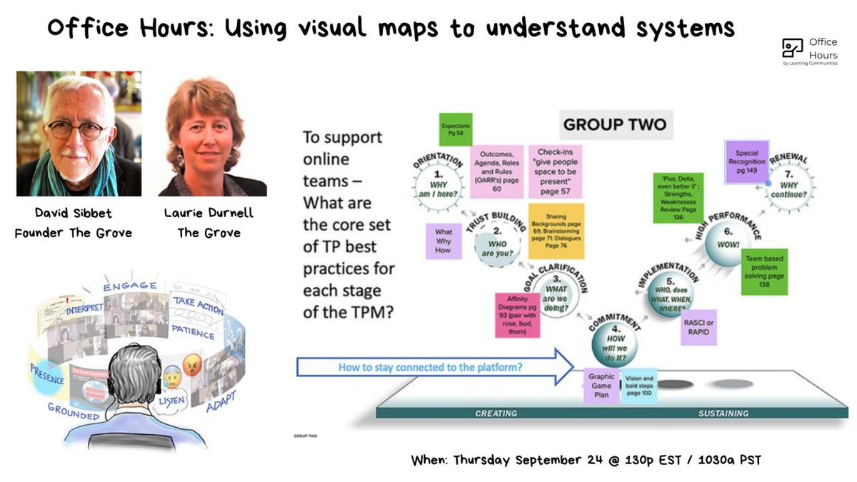 TheGroveConsult's tweet photo. How do you get people to see the beginning, middle, and end of a problem all at once? Watch David Sibbet and Laurie Durnell on the Learning Communities Office Hours as they discussed team performance, visualization and systems thinking. https://t.co/5hsbmyQdHZ #Visualmaps #Teams https://t.co/ImVekqNZxC
