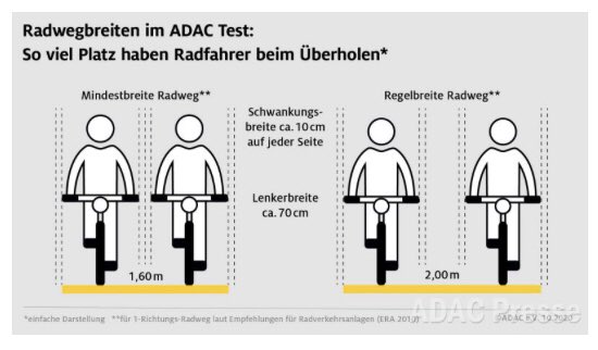 Stephanie Krone (@fraukrone) on Twitter photo ADAC Test: Jeder dritte Radweg ist zu schmal. 80% der Radwege erreichen nicht die Regelbreiten gemäß ERA. Besonders schlimm: Mainz und  Hannover. 🚨 Wenn’s sogar der <a href="/ADAC/">ADAC</a> sagt! #MehrPlatzFürsRad 
 presse.adac.de/meldungen/adac… ADAC Test: Jeder dritte Radweg ist zu schmal. 80% der Radwege erreichen nicht die Regelbreiten gemäß ERA. Besonders schlimm: Mainz und  Hannover. 🚨 Wenn’s sogar der <a href="/ADAC/">ADAC</a> sagt! #MehrPlatzFürsRad 
 presse.adac.de/meldungen/adac…