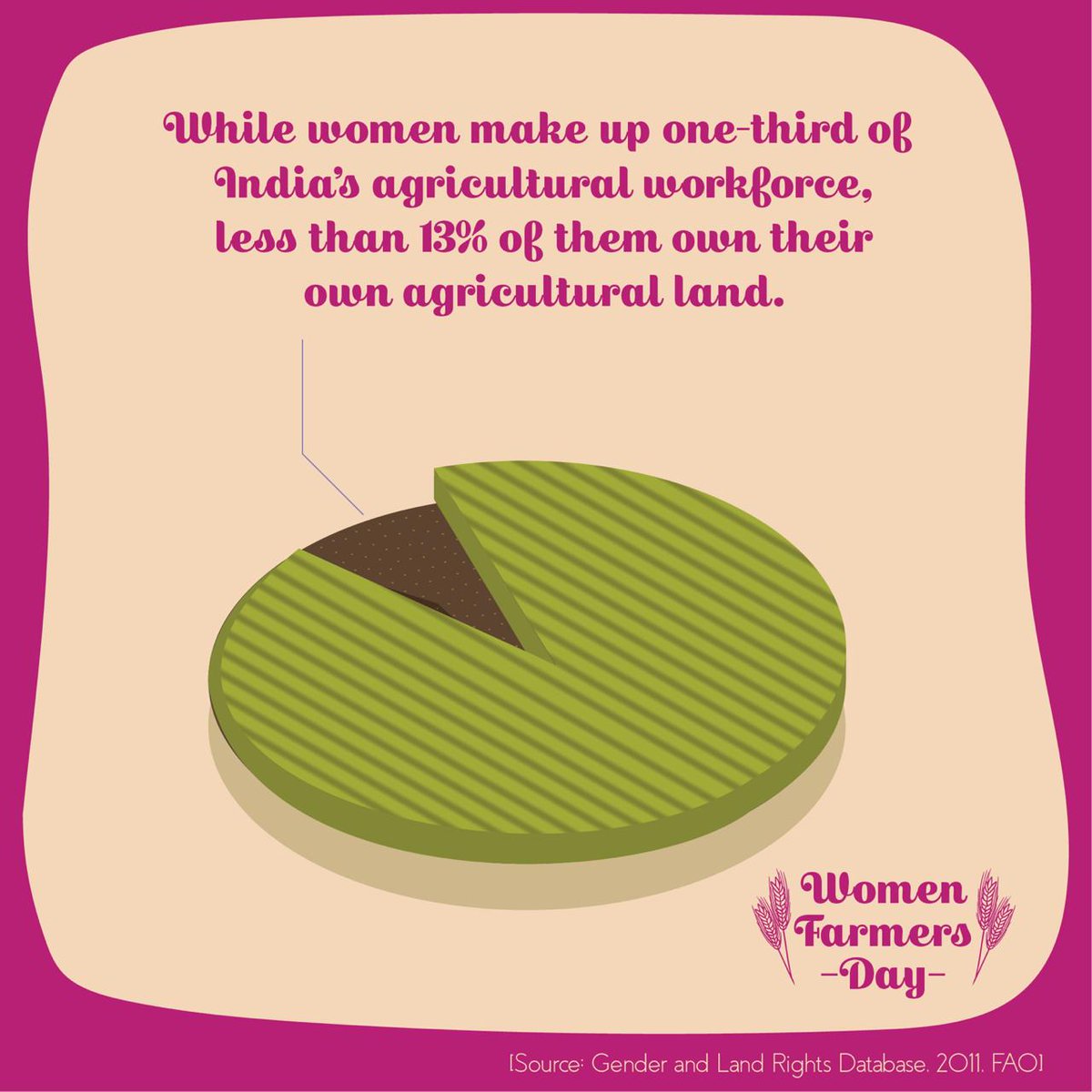 greenpeaceindia's tweet image. It's National Women Farmers Day. 

It's not just a day to celebrate these women, who make up 1/3rd of our agricultural workforce, but also a day to listen to their problems, find ways to empower them, make them feel safe, remove gender disparity and treat them as equals.