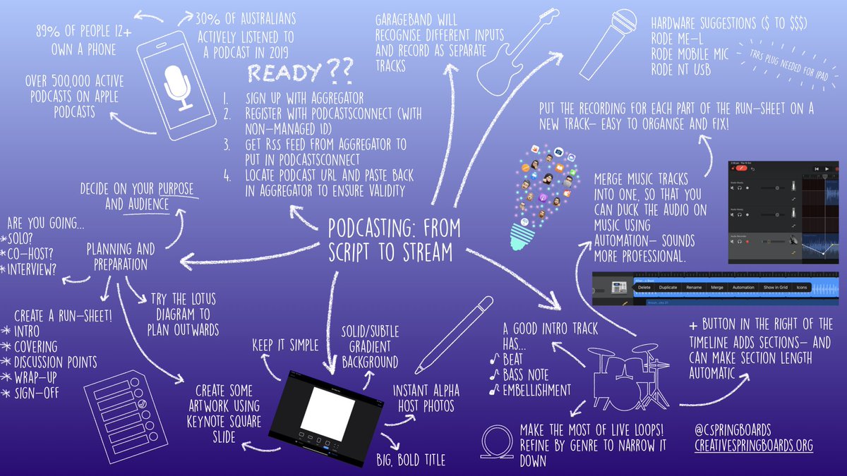 Awesome session! A crash course in #podcasting from <a href="/matt_richardsAU/">Matt</a>, with great tips from start to finish. Learnt heaps, and can’t wait to put them into action- #garageband ftw! 🎤<a href="/CSpringboards/">Creative Springboards Festival</a> #ADE2020 #AppleEDUchat