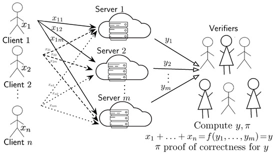 Cryptogr_MDPI's tweet image. New Publication &quot;Practical and Provably Secure Distributed Aggregation: Verifiable Additive Homomorphic #SecretSharing&quot;

mdpi.com/2410-387X/4/3/…

#mdpicryptography
#verifiablecomputation