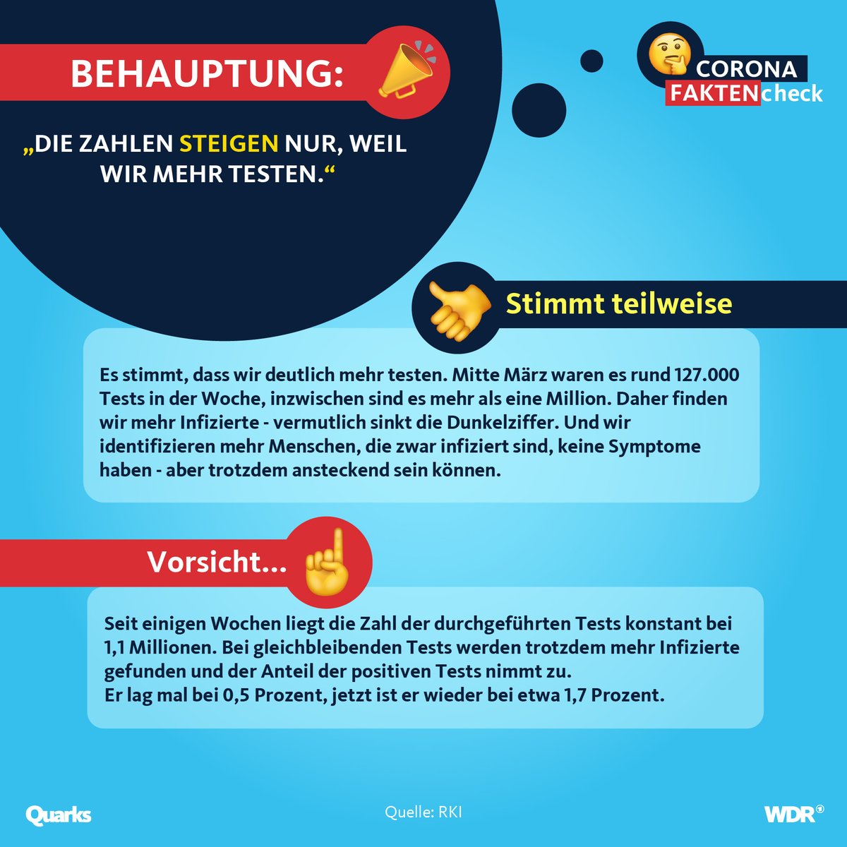 Quarks On Twitter Es Besteht Kein Zweifel Daran Dass Sich Das Coronavirus Momentan Wieder Starker Ausbreitet Als Noch Vor Ein Paar Wochen Wir Sind Am Beginn Einer Zweiten Welle Faktencheck Https T Co Jv9hdifdiw