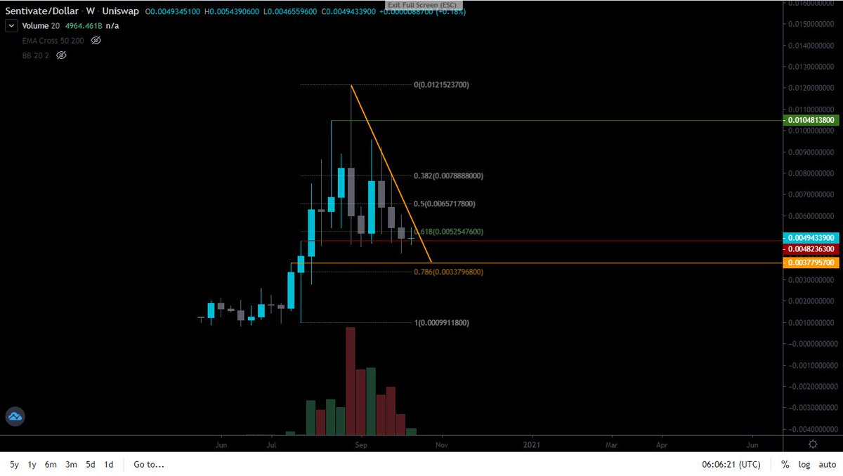 a weekly close like this or above wld b perfect!  $SNTVT