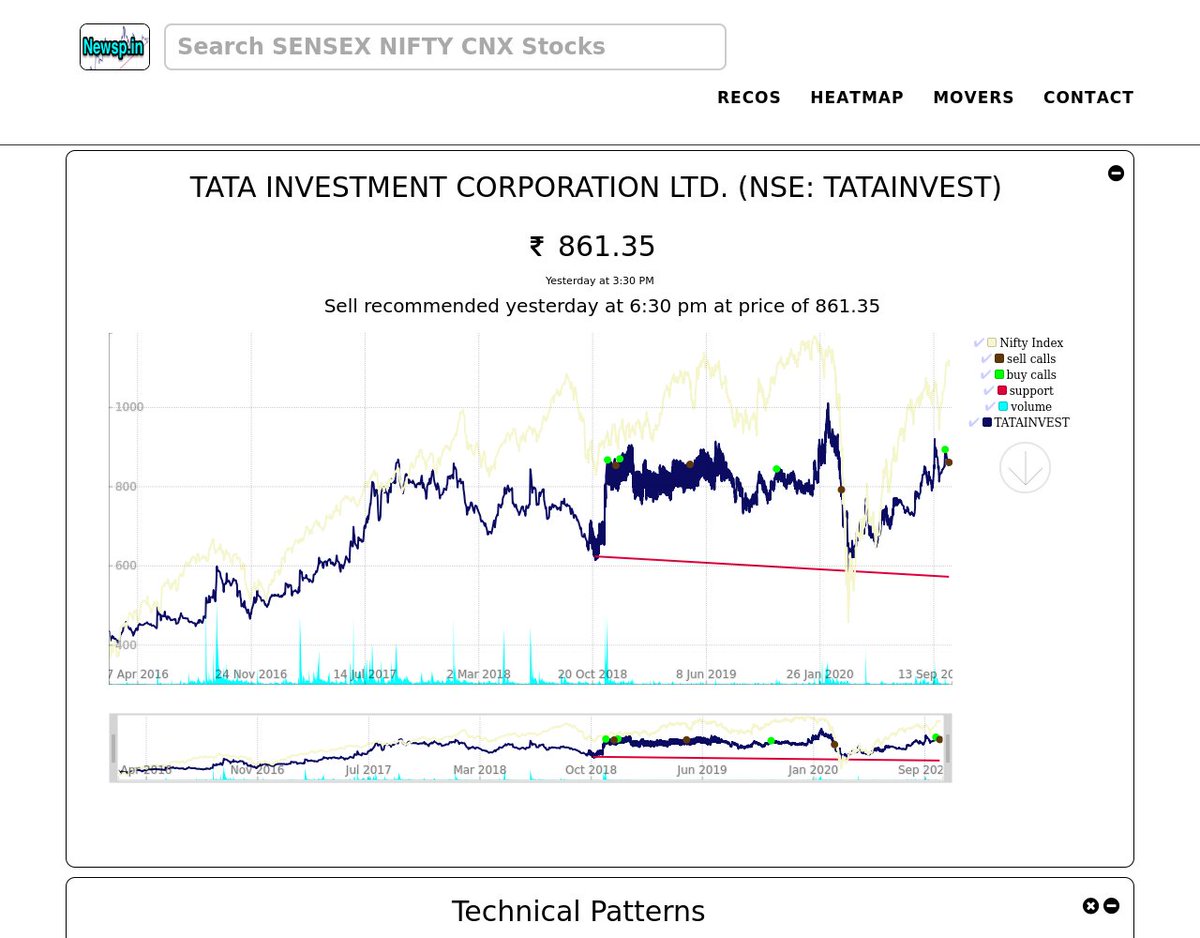 NiftyFinance's tweet photo. #sell tata investment corporation ltd. at Rs.861.35 https://t.co/zgQfq257bZ #tatainvest #FinTech #MachineLearning #stocks #trading #India #charts #ML #AI https://t.co/4LiLCB0Lyl