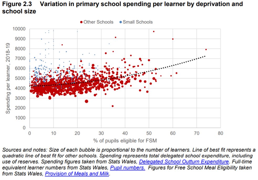 The system is far too complicated and can often lead to differences in spending per learner between similar schools of £1,500 or over 35% [9/16]