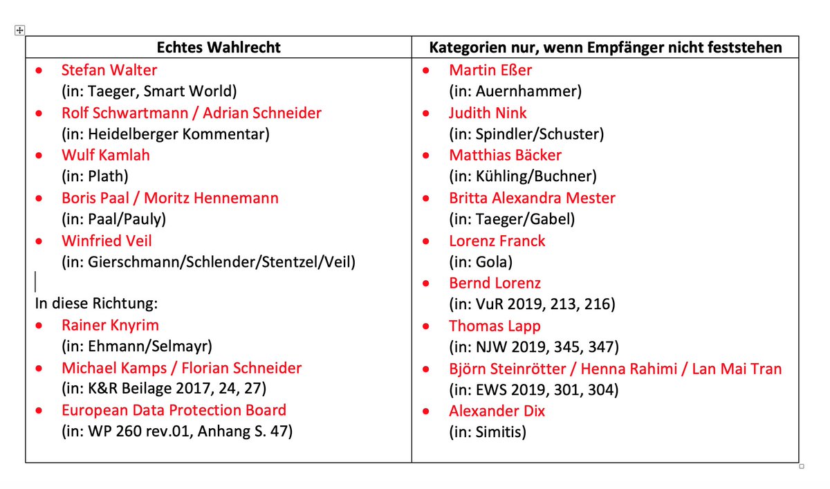 Der #Datenschutz-chor ist vielstimmig. Schönes Beispiel:

Nach Art. 13 I e und 14 I e #DSGVO muss der Verantwortliche über "Empfänger oder Kategorien von Empfängern" informieren.

Echtes Wahlrecht?

Nach meiner Zählung steht es hier 8:9 👇
