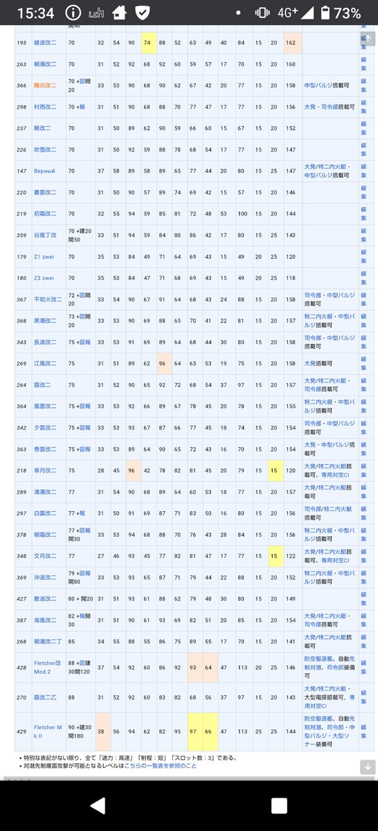 轡田 ラバウル على تويتر 甲型改二で改造レベル低いのは陽炎改二の70なのな