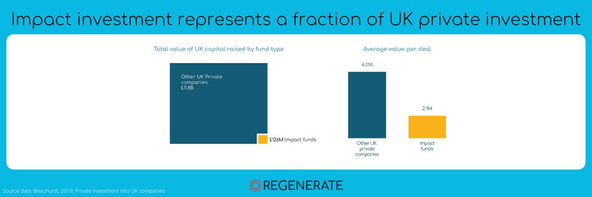 6/ Investment: Purpose-driven companies can find it hard to get purpose-aligned investment.New data from  @Beauhurst shows that only one percent of private investment into UK companies came from impact funds last year, and it isn’t growing relative to overall investment growth..