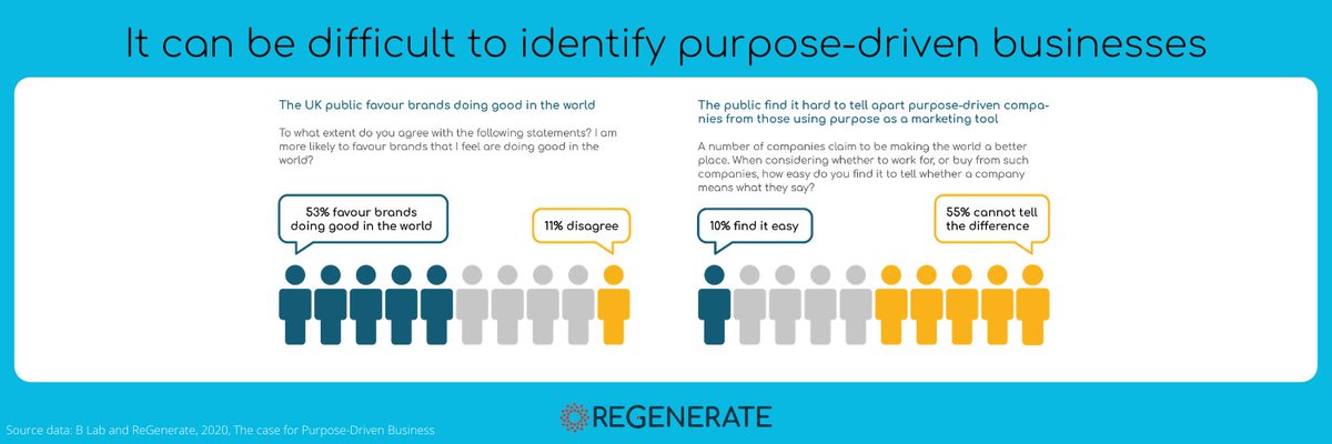 4/ Identification: It can be difficult to identify purpose-driven businesses.Only 10% of the public find it easy to identify purpose-driven businesses. People want to work for, buy from and invest in them, but can’t if they don’t know who they are...