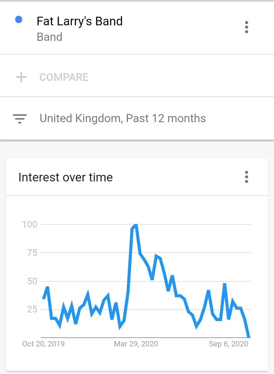 80"s funk sensation, Fat Larry's Band saw a HUGE spike in search in the UK during April. Their hit song "Zoom" is likely the reason, as Zoom calls became commonplace during the April lockdown 😂 People are weird...