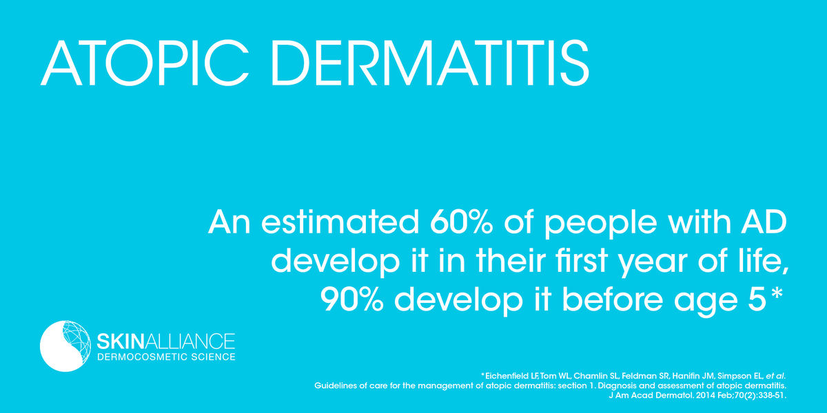 SkinAlliance's tweet photo. People w/ #AtopicDermatitis report: it limits their lifestyle (51.3%), causes them to avoid social interaction because of their appearance (39.1%) &amp; impacts their activities (43.3%).
[source: @AAFANational]

#EAM2020 #dermtwitter #dermatology  #dermscience #dermocosmeticscience https://t.co/kqvyT433xQ