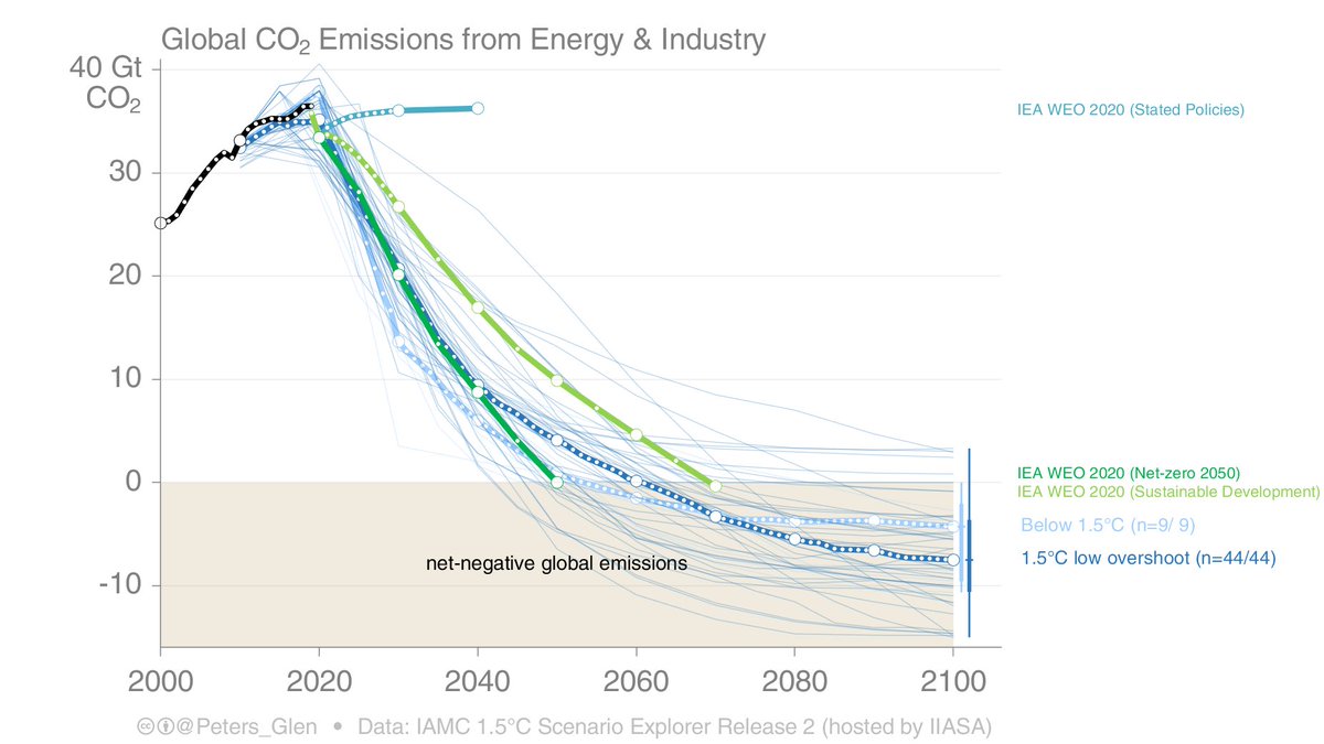 THREAD: The  @IEA now has an aggressive 1.5°C scenario, reaching net-zero by 2050.It builds on the Sustainable Development Scenario, strengthening reductions in power & end-use, but with new behavioural measures.The light blue scenarios are IPCC SR15. https://www.iea.org/reports/world-energy-outlook-2020