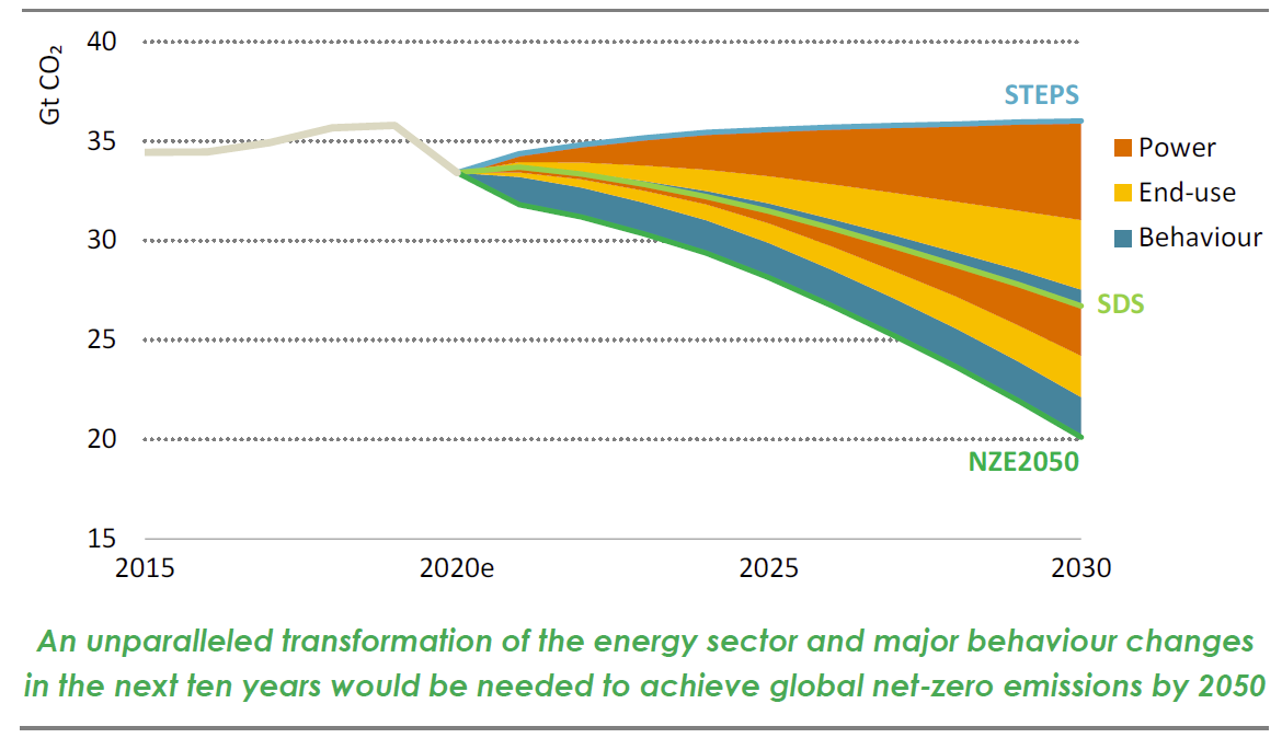 2. Contrary to the view of many, the Sustainable Development Scenario (SDS) was already quite aggressive (~1.65°C).The Net-Zero 2050 Scenario (NZE2050) is more aggressive than the SDS on power & end-use, but also includes some additional behavioural measures.