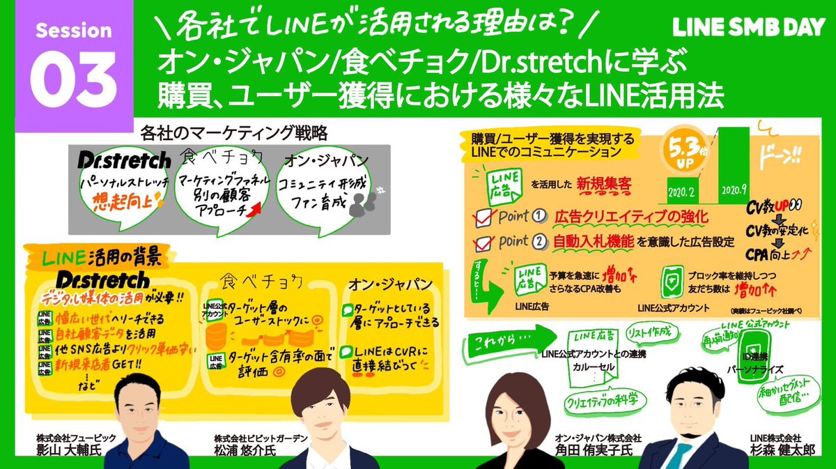 LINEBIZ_JP's tweet photo. Session3、「オン・ジャパン/食べチョク/Dr.stretchに学ぶ購買、ユーザー獲得における様々なLINE活用法」をわかりやすくグラレコにまとめていただきました😌
引き続き #linesmbday のハッシュタグで順次公開されますので、ぜひチェックしてみてください🎵
#linesmbday https://t.co/Q3wqDtnpeB