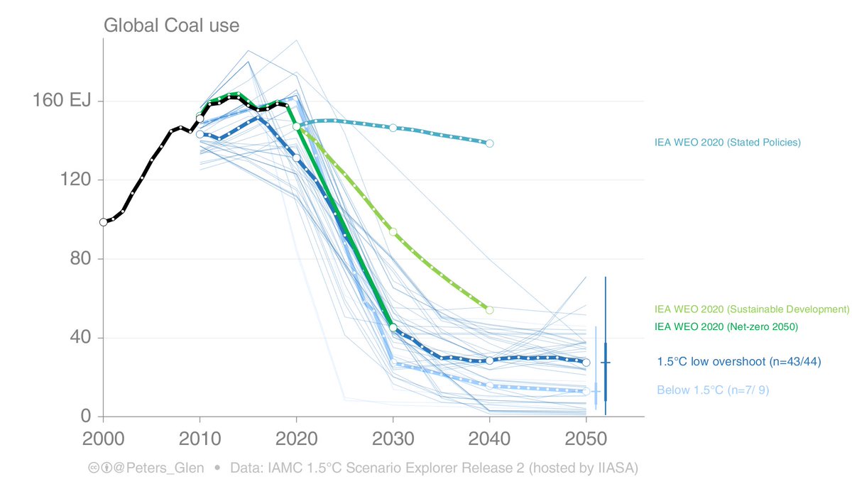 4. Coal use takes a dive in NZE2050, basically a 75% drop in the next decade. This will require massive coal closures, particularly in the developing world.The Stated Policies Scenario (STEPS) sees coal declining. For coal, it is a matter of how fast it goes, not if it goes.