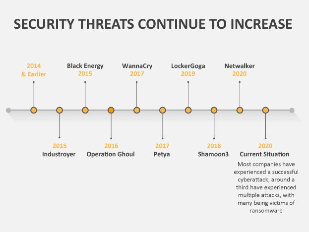 networkedenergy's tweet photo. When do you buy a burglar alarm for your smart energy grid? Read more about the increase in cyber-attacks on utilities and innovative threat detection solutions. https://t.co/hjduajN7xJ
#cybersecurity #secureNES #smartenergy #Utilities https://t.co/Gz75C0fGbP