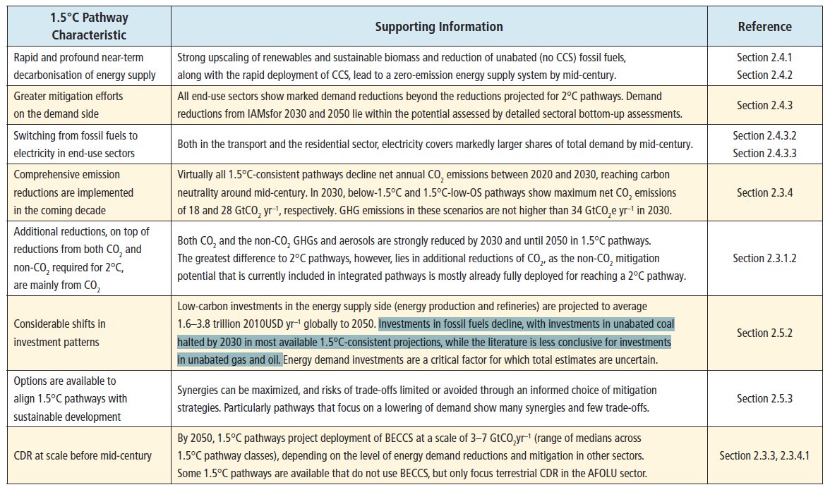 7. The IPCC says much the same on oil (& gas), but in a less direct way.I am perhaps labouring on this point, but in terms of key characteristics of 1.5°C-2°C, there is little separating IEA & IPCC. A critique on the IEA for oil, applies equally to the IPCC.