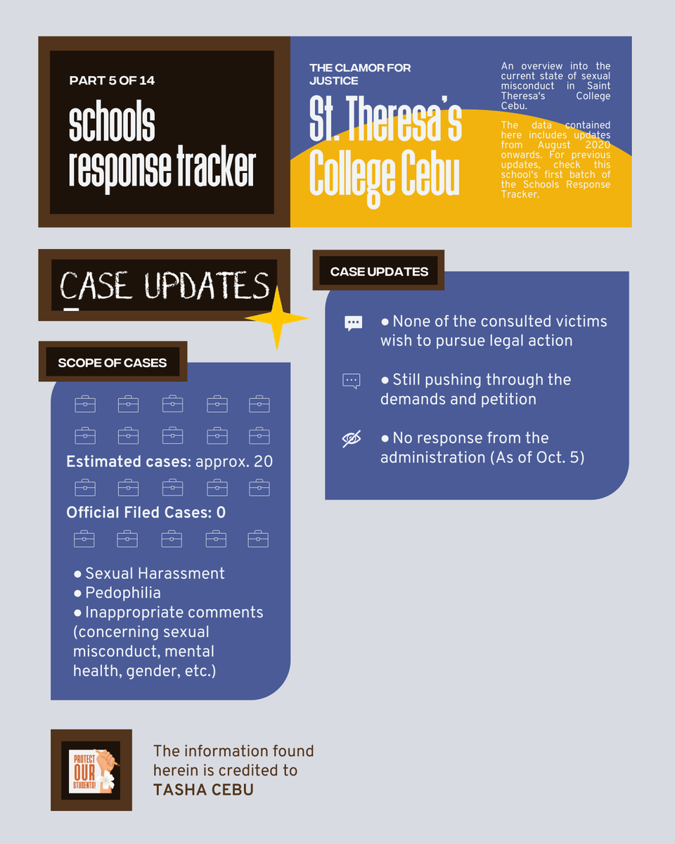 POS_PH's tweet photo. Schools Response Tracker (Part 5 of 14: STCC)
#STCDoBetter #POSPHTracker
One of the nation's largest issues has been the cases of sexual abuse in schools around the country. Here's the current state of the school's response to calls for action, with STCC. https://t.co/x1X0nI4zUj