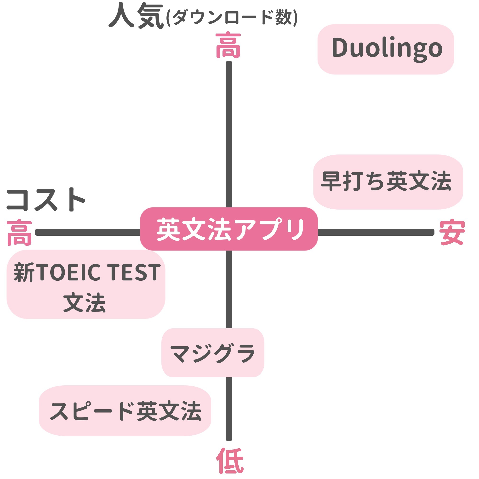 ミトママ 英語学習 単語帳や参考書にマンネリを感じたら 移動中や隙間時間に使えるスマホアプリを有効活用 英単語 と英文法が学べるおすすめアプリ をそれぞれ5種類ずつ実際に試して比較してみました アプリは普段の学習の理解度チェックやアウトプッ