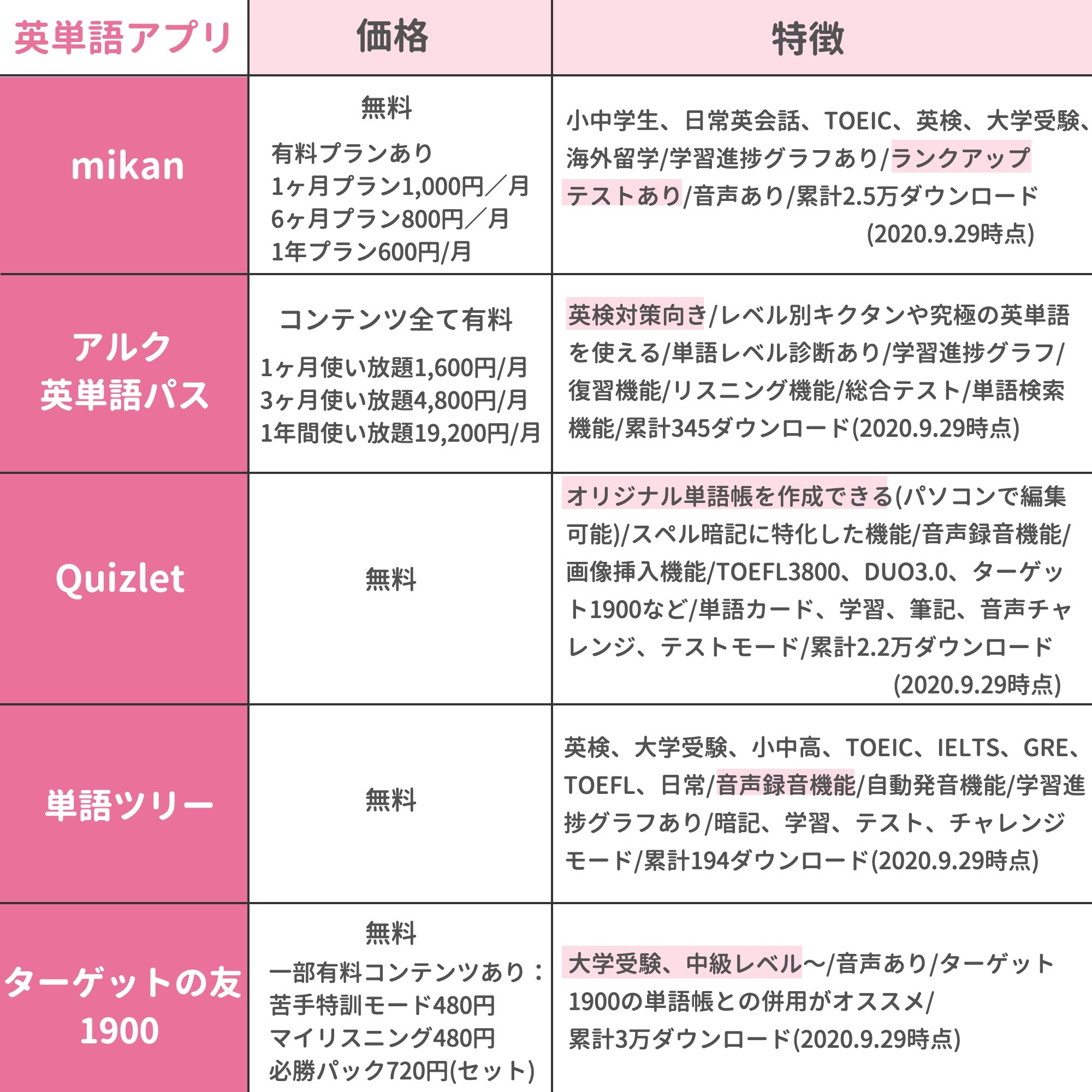 ミトママ 英語学習 単語帳や参考書にマンネリを感じたら 移動中や隙間時間に使えるスマホアプリを有効活用 英単語と英文法 が学べるおすすめアプリ をそれぞれ5種類ずつ実際に試して比較してみました アプリは普段の学習の理解度チェックやアウトプッ