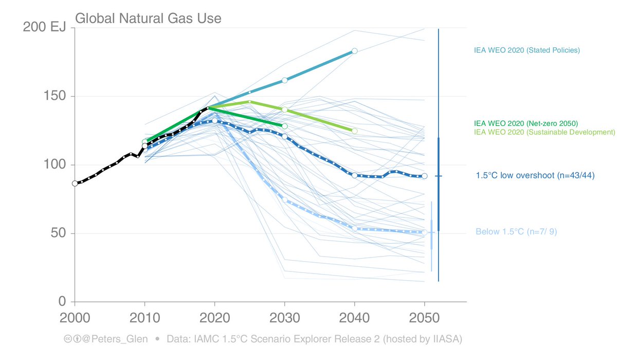 9. The IEA gets away with a little more gas than many other scenarios, though will within the ranges. More gas just means less coal & oil (for a given carbon budget). Likewise, less gas means more coal & oil.Comes back the IPCC, the literature is inconclusive on scale of gas.