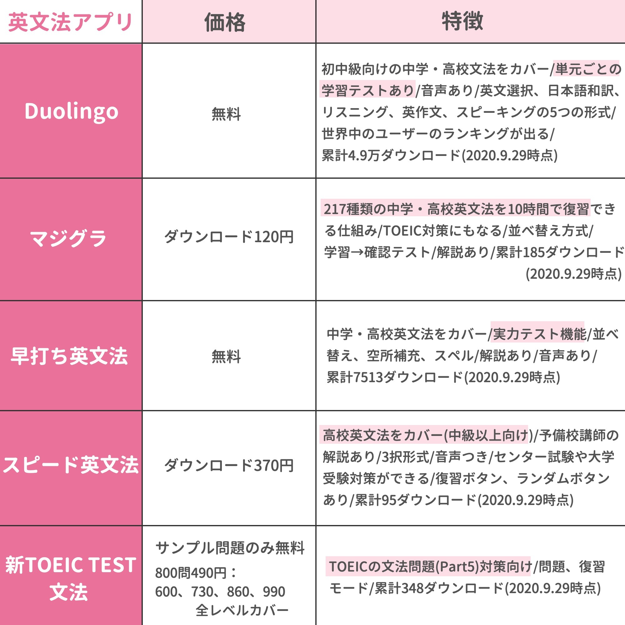 ミトママ 英語学習 単語帳や参考書にマンネリを感じたら 移動中や隙間時間に使えるスマホアプリを有効活用 英単語 と英文法が学べるおすすめアプリ をそれぞれ5種類ずつ実際に試して比較してみました アプリは普段の学習の理解度チェックやアウトプッ