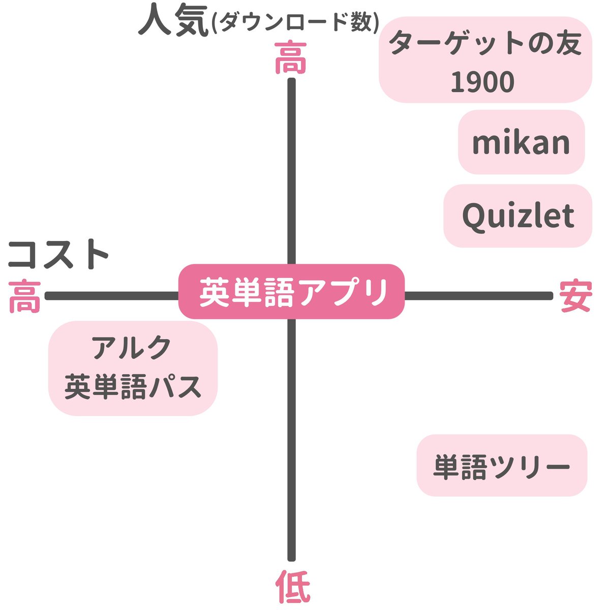 ミトママ 英語学習 単語帳や参考書にマンネリを感じたら 移動中や隙間時間に使えるスマホアプリを有効活用 英単語と英文法が学べるおすすめアプリ をそれぞれ5種類ずつ実際に試して比較してみました アプリは普段の学習の理解度チェックやアウトプッ