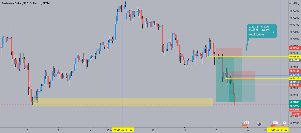 CryptoTraderPro's tweet photo. close 2 posisi AUDUSD 7,69% https://t.co/ulH5ofRGCx 🙋 Get a 1% cash loan ⟶ https://t.co/rrRb8C65nE √ https://t.co/ah1bSdgEwh