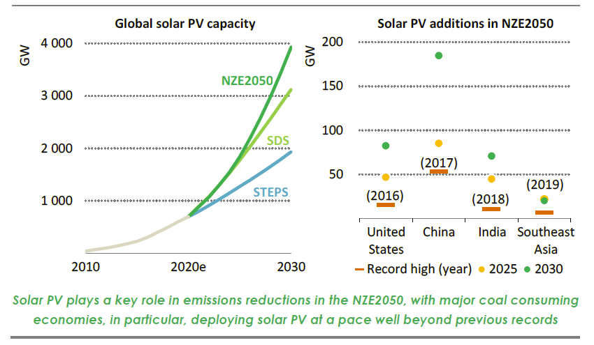 10. Solar plays a strong role in NZE2050, initially following the same path as SDS, but then accelerating faster from 2025.A key point here is that it is a lot more solar than in STEPS, which means more policy & support is needed to get solar on a path consistent with 1.5-2°C.