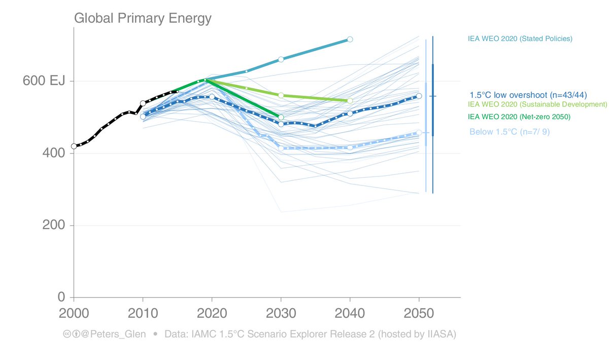 11. Overall, global primary energy use declines in 1.5°C scenarios, though many scenarios show an increase from 2030 onwards. This U shape is due to offsetting effects: efficiency improvements & fuel switching are eventually offset by growing demand (but less than today).