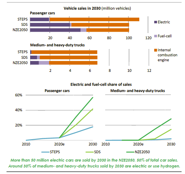 12. One good thing about the IEA is the additional sector detail. Here, for example, is how the transport sector changes: by 2030, over 50% of passenger cars sold in the NZE2050 are electric.This sort of detail is hard to find in other scenarios.